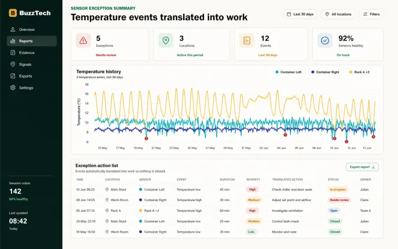 Sensor exception report translating temperature events into owned follow-up work